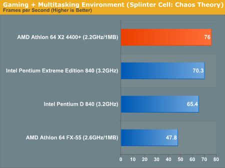 Gaming + Multitasking Environment (Splinter Cell: Chaos Theory)
